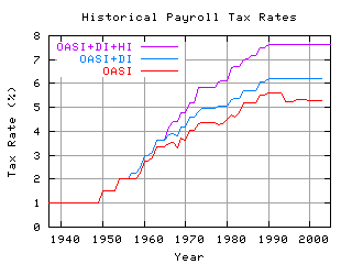 social_security_tax_rates